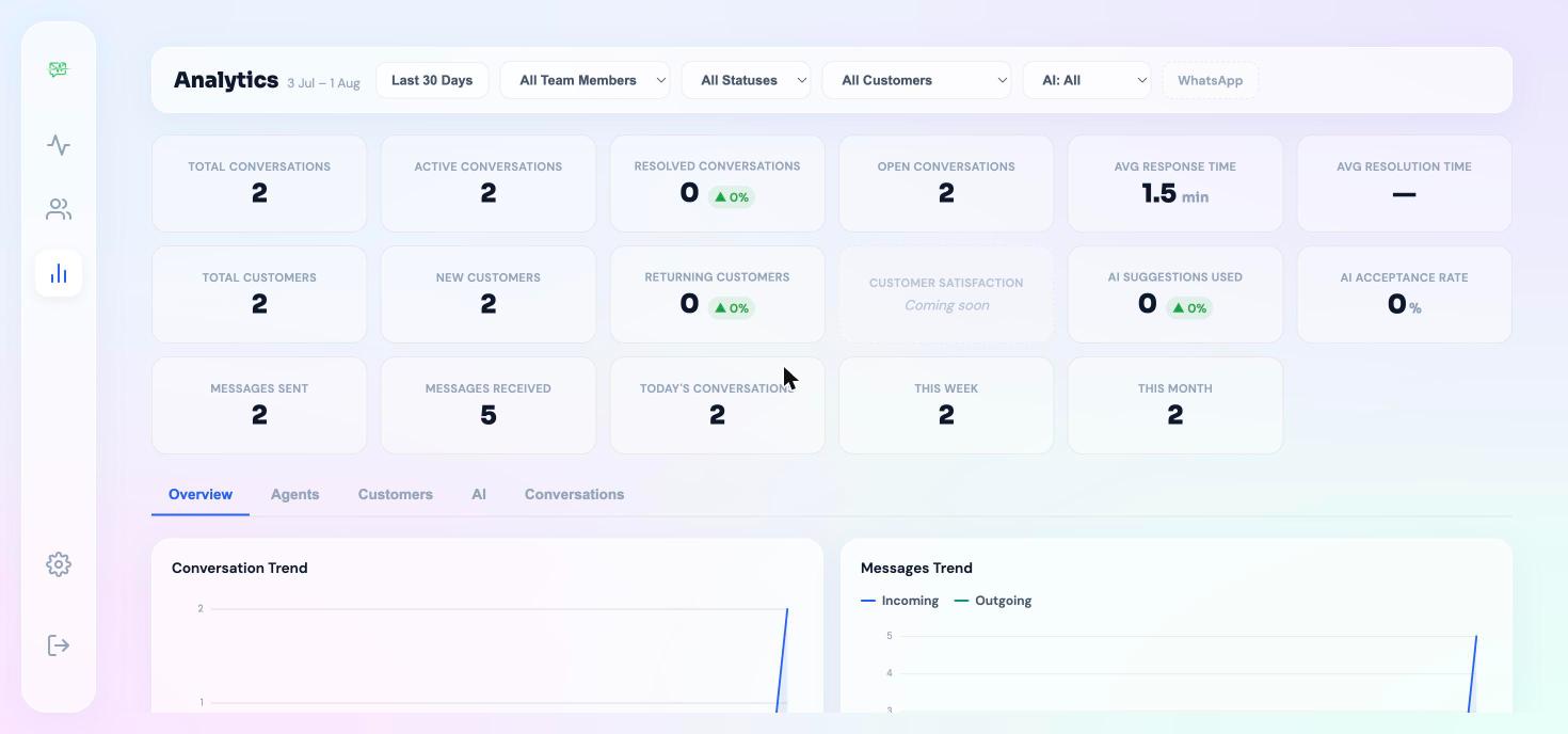 InboxPulse WhatsApp analytics dashboard showing response times, agent performance and conversation trends